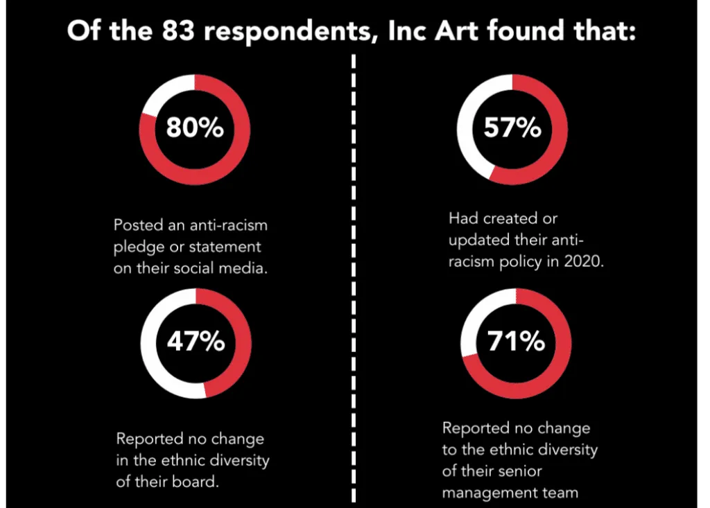 Inc Art report findings; the graphic text is transcribed in the caption.