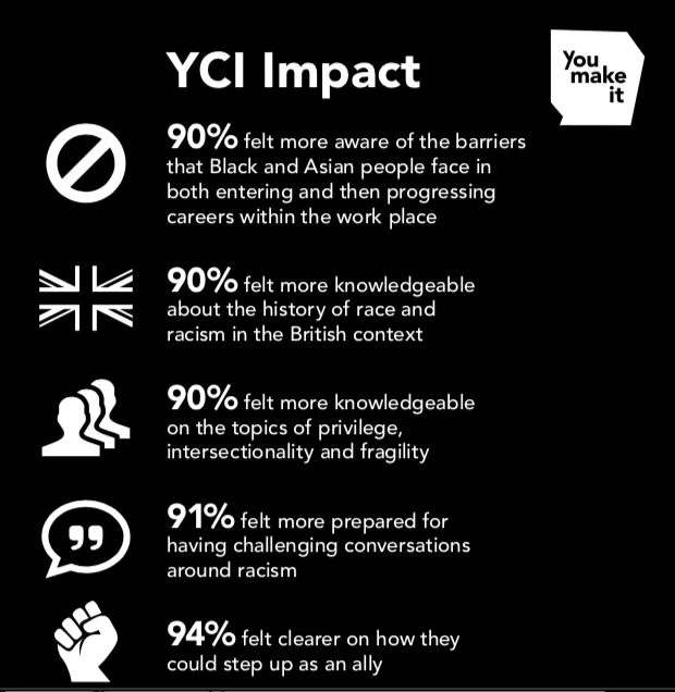 Historical YCI Impact graphic; the outcome text is transcribed in the caption.