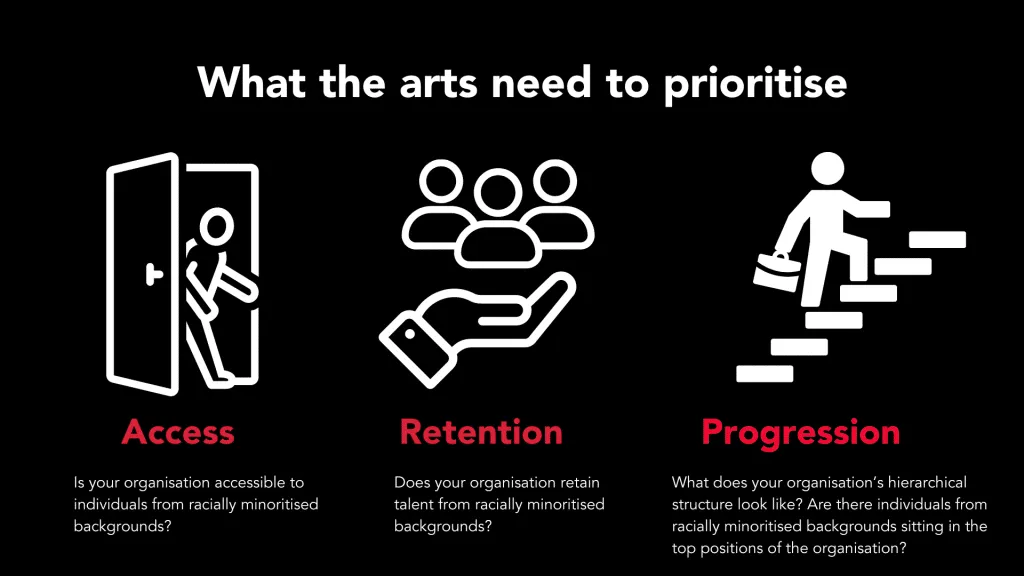 What the arts need to prioritise; the graphic text is transcribed in the caption.